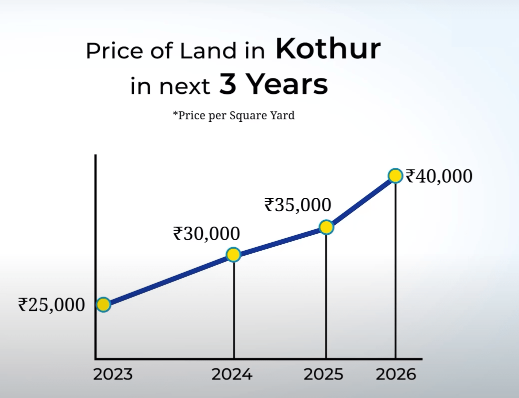 kothur land rates